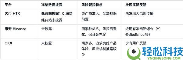 谁是币圈第一真诚C2C？币安、OKX、火币三大交易所C2C深度测评