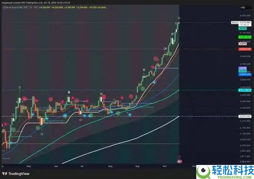 黄金冲击5000美元，对比特币意味着什么？