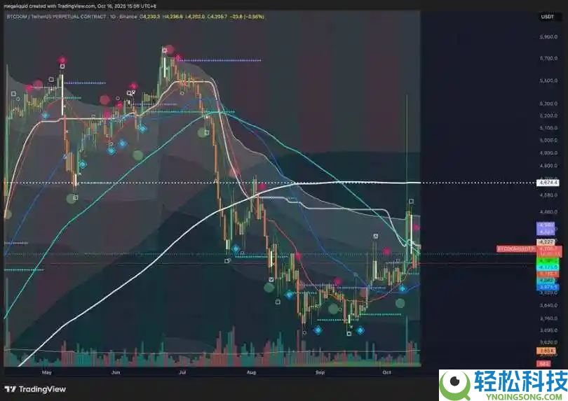 黄金冲击5000美元，对比特币意味着什么？