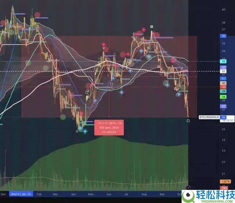 黄金冲击5000美元，对比特币意味着什么？