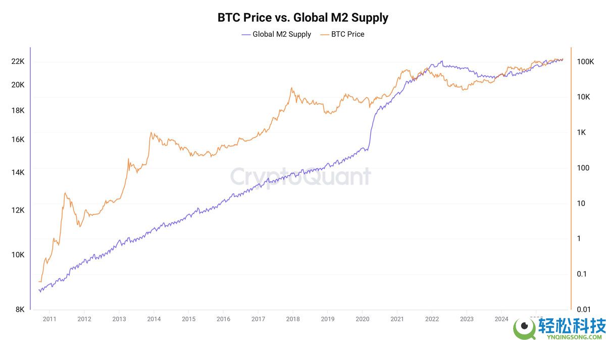加密牛市信号分析：ERC-20稳定币供应保持1850亿美元记录