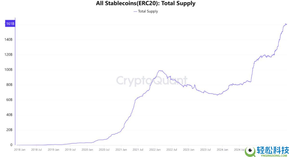 加密牛市信号分析：ERC-20稳定币供应保持1850亿美元记录
