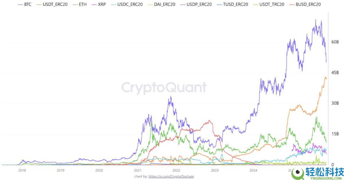 加密牛市信号分析：ERC-20稳定币供应保持1850亿美元记录