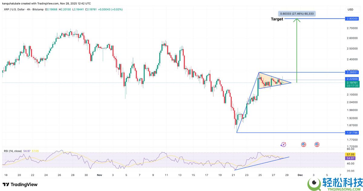 五个XRP（瑞波币）图表表明，短期内价格将上涨至2.80美元