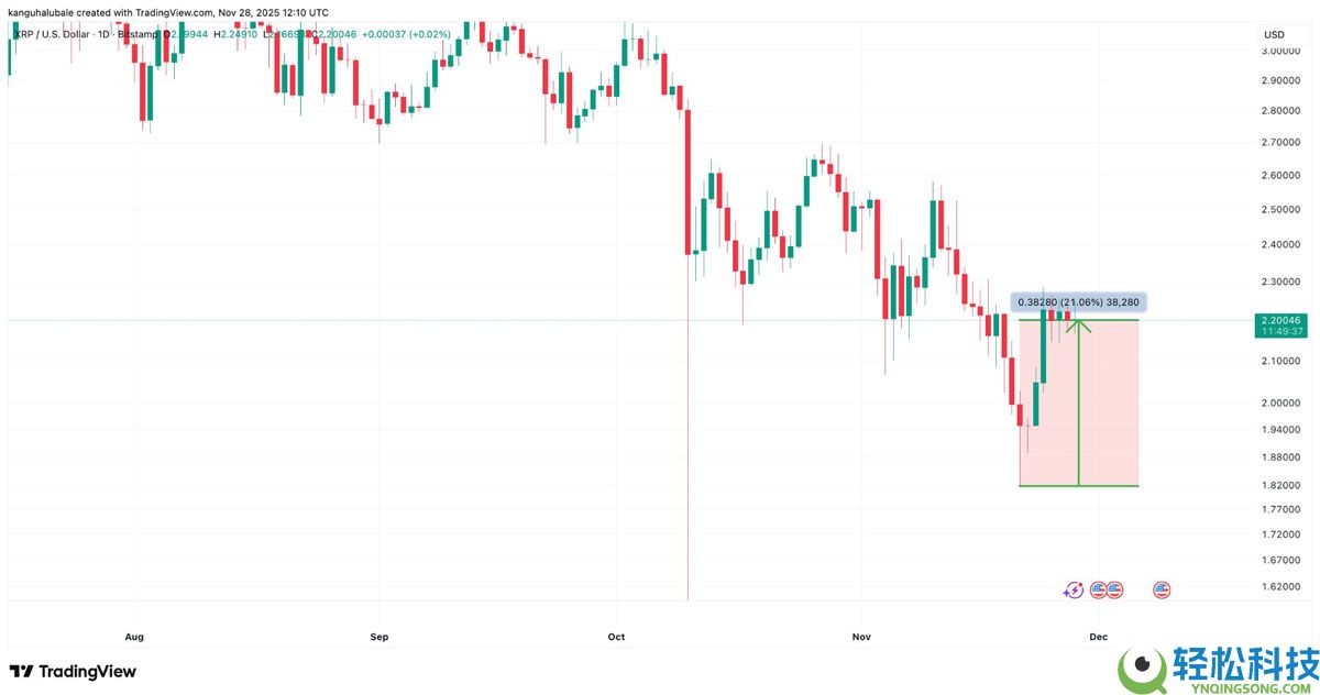五个XRP（瑞波币）图表表明，短期内价格将上涨至2.80美元