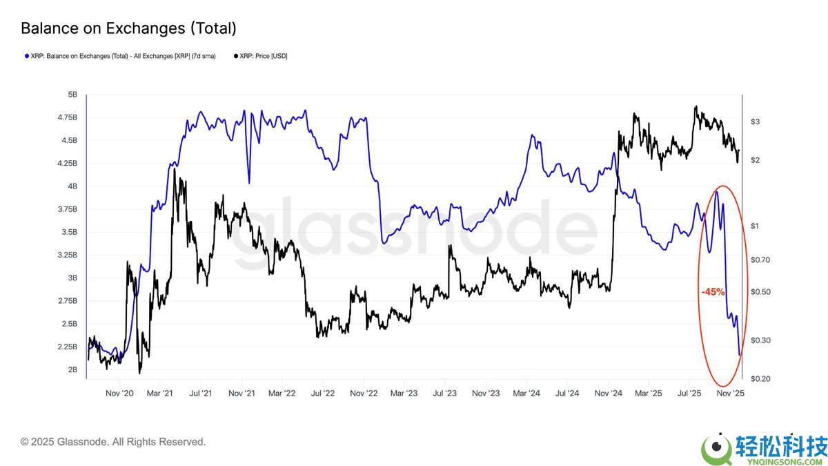 五个XRP（瑞波币）图表表明，短期内价格将上涨至2.80美元