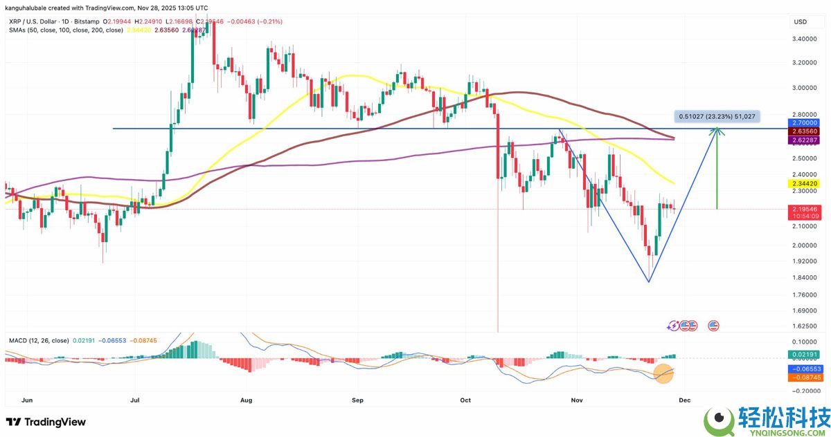五个XRP（瑞波币）图表表明，短期内价格将上涨至2.80美元