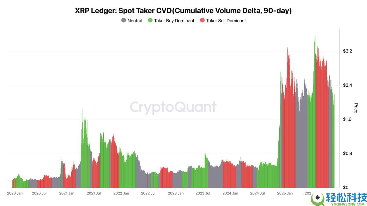 五个XRP（瑞波币）图表表明，短期内价格将上涨至2.80美元