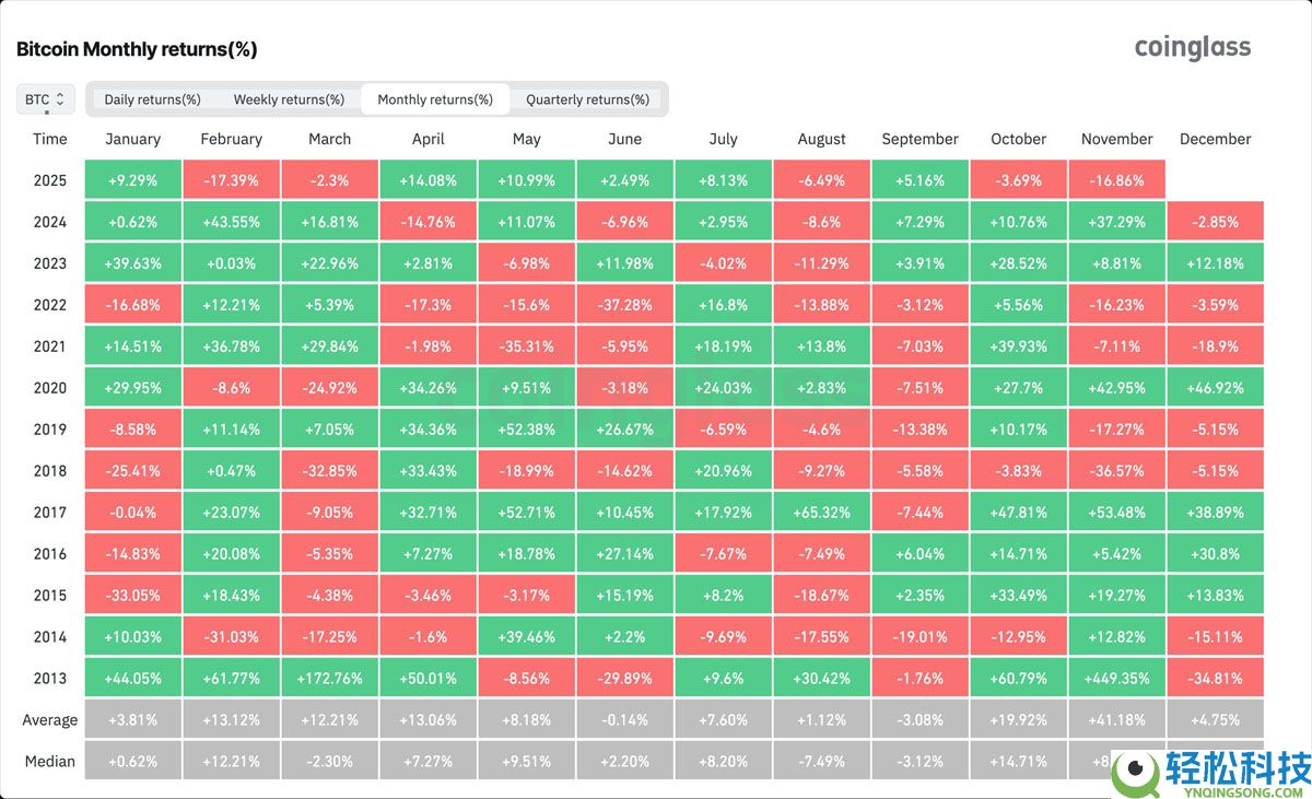 一文详细了解比特币（BTC）虽遭遇七年来最惨淡11月，新年走势仍被看好