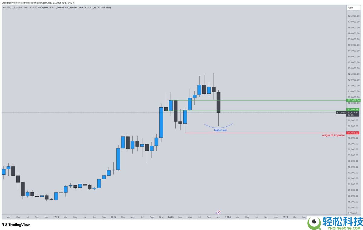 一文详细了解比特币（BTC）虽遭遇七年来最惨淡11月，新年走势仍被看好