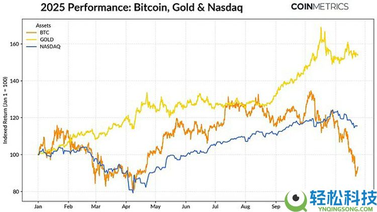 一文了解加密市场的十字路口：ETF退潮、杠杆清洗与流动性枯竭