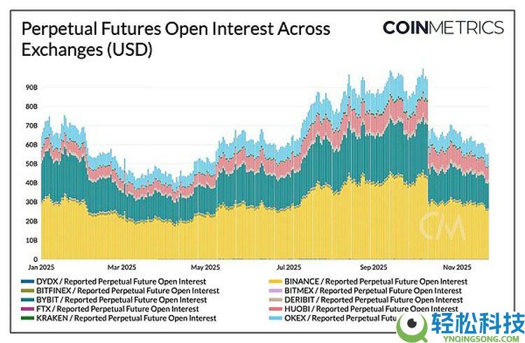 一文了解加密市场的十字路口：ETF退潮、杠杆清洗与流动性枯竭