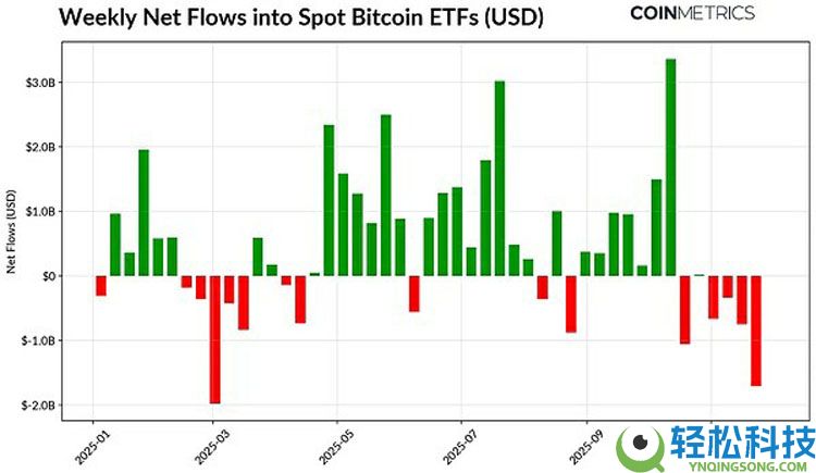一文了解加密市场的十字路口：ETF退潮、杠杆清洗与流动性枯竭