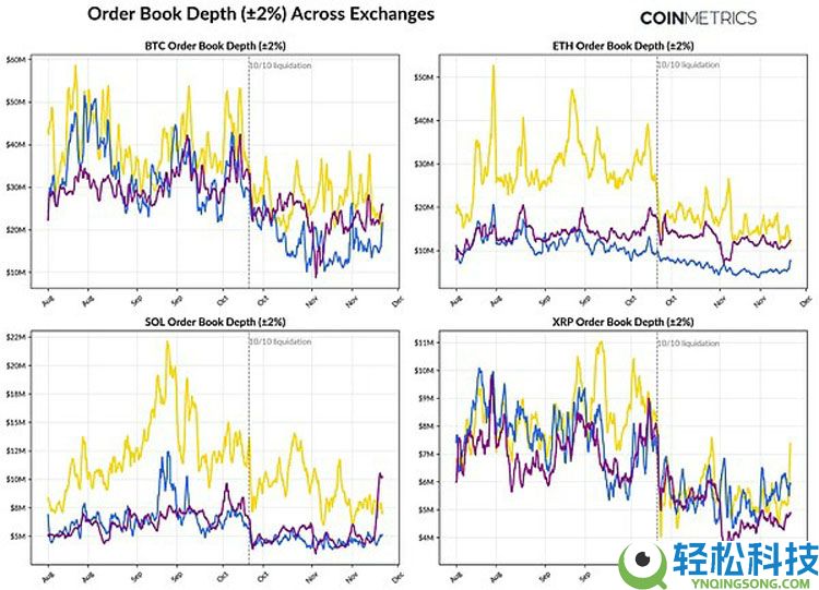 一文了解加密市场的十字路口：ETF退潮、杠杆清洗与流动性枯竭