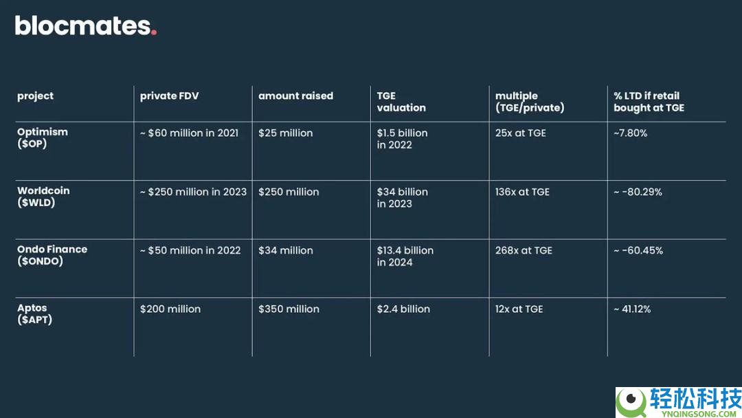 首次代币发行(ICO)强势回归,2026年ICO会取代空投吗?简单分析
