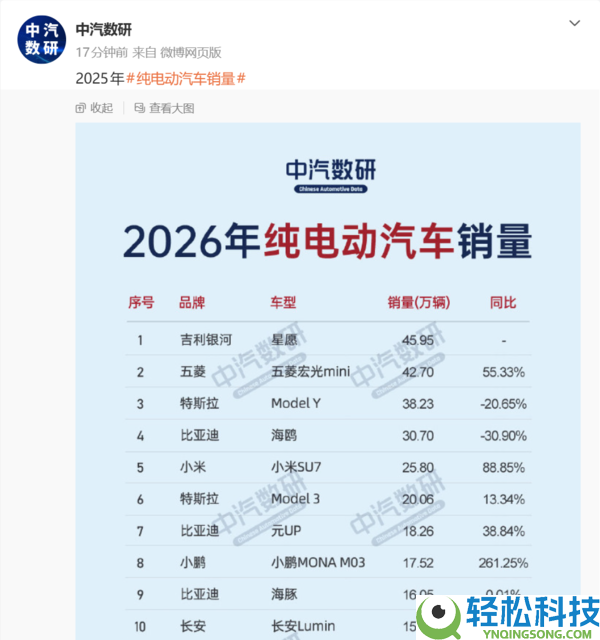 吉祥星愿取得2025年纯电动汽车销量冠军 Model Y第三