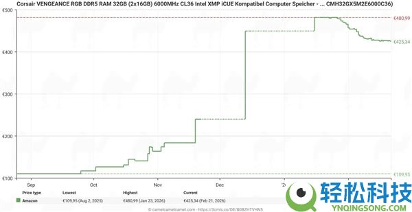 DDR5内存竟然最先降价了,