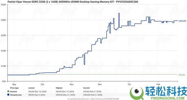 DDR5内存竟然最先降价了,