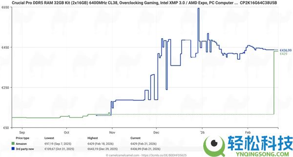 DDR5内存竟然最先降价了,