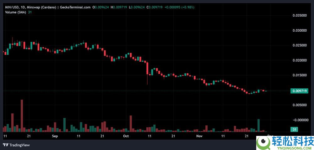 Minswap (MIN) 币是什么？MIN价格预测2025–2030