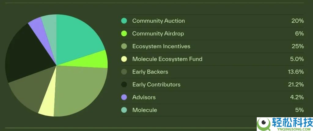Bio Protocol(BIO)币是什么?BIO代币经济学、价格预测及购买指南