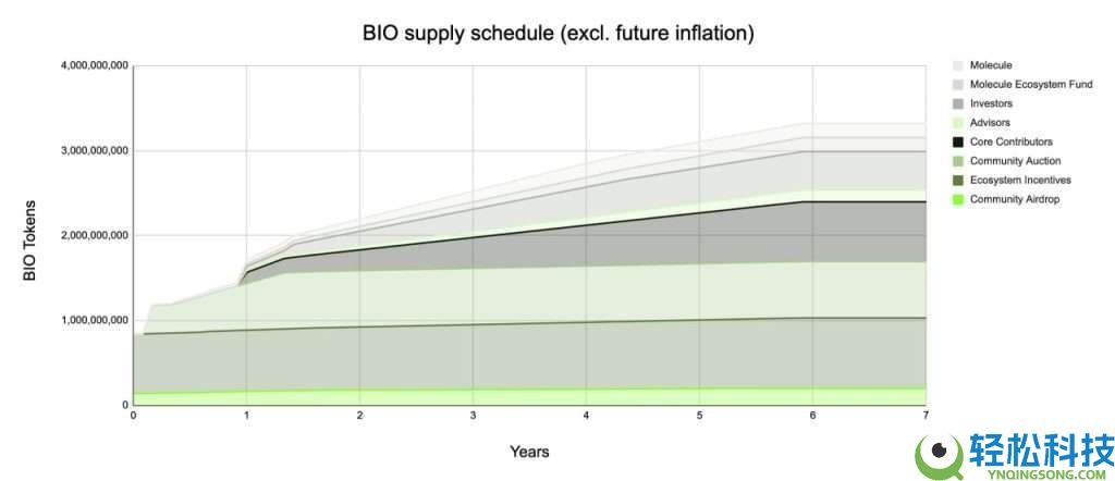 Bio Protocol(BIO)币是什么?BIO代币经济学、价格预测及购买指南