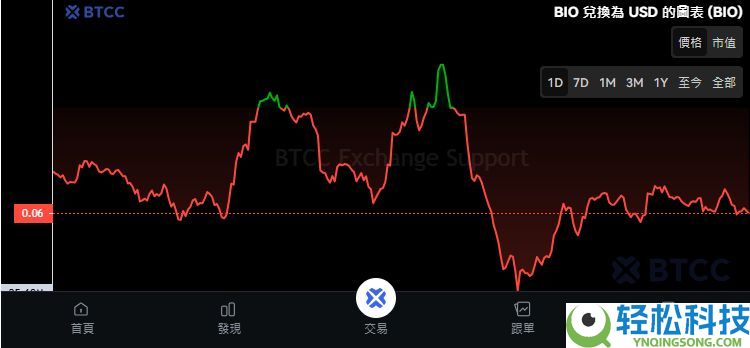 Bio Protocol(BIO)币是什么?BIO代币经济学、价格预测及购买指南
