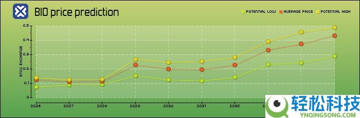 Bio Protocol(BIO)币是什么?BIO代币经济学、价格预测及购买指南