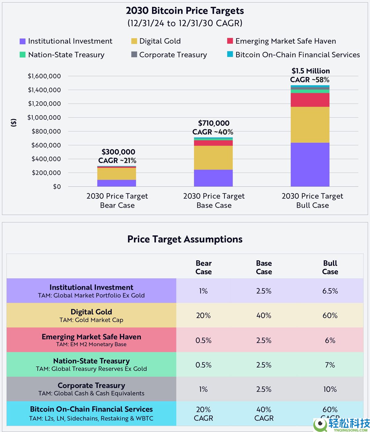 凯茜·伍德仍看好比特币（BTC）150万美元的目标价位：重新定义金融