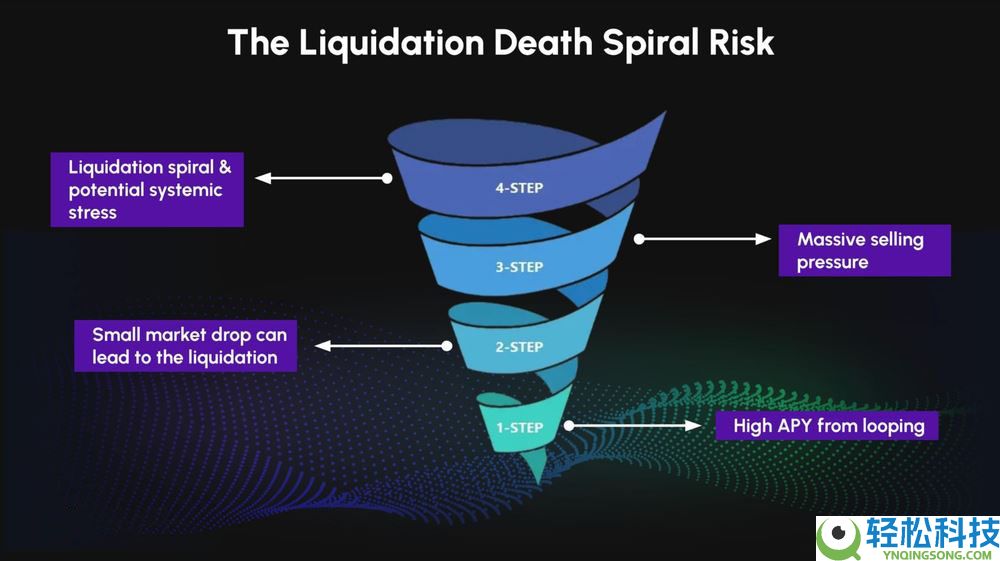 什么是加密货币中的递归循环？运作原理是什么？一文详解