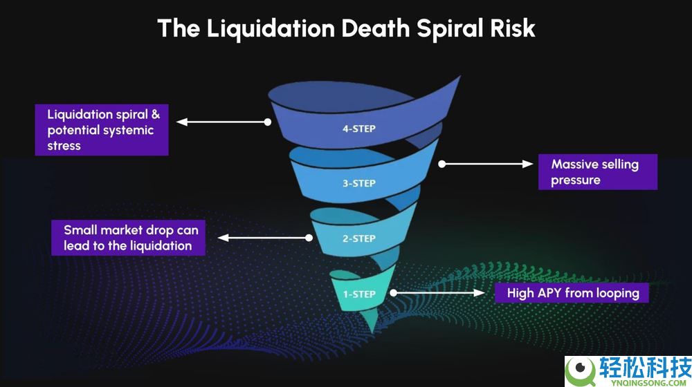 什么是加密货币中的递归循环？运作原理是什么？一文详解