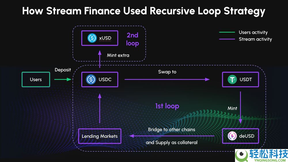 什么是加密货币中的递归循环？运作原理是什么？一文详解