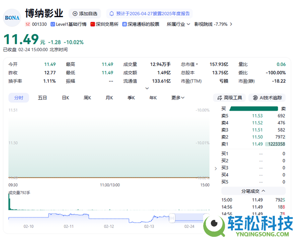 参投《奔驰人生3》春节档夺冠 股价却跌停 博纳影业回应