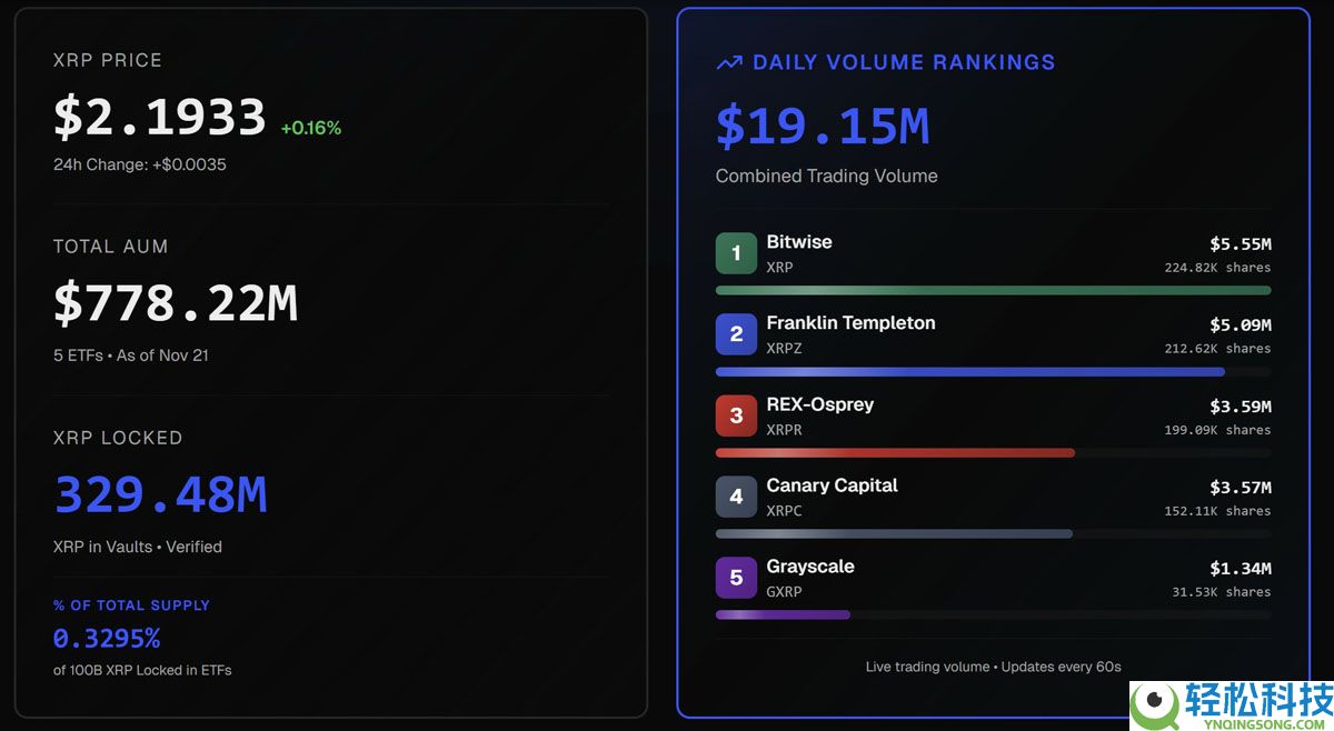 一文了解瑞波币(XRP)ETF吸收8000万枚代币:该山寨币是否开启新的牛市趋势?
