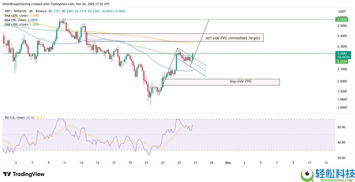 一文了解瑞波币(XRP)ETF吸收8000万枚代币:该山寨币是否开启新的牛市趋势?
