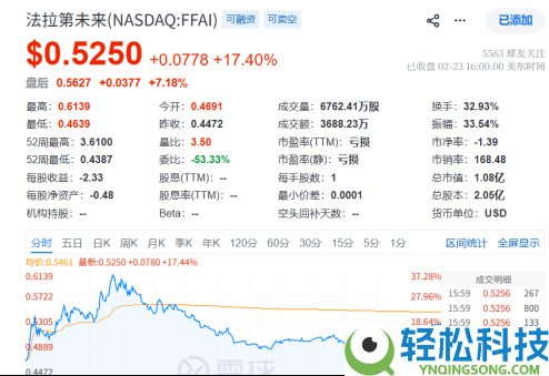 FF股价暴涨37%强势反弹：四大原因共振或令股价延续走高