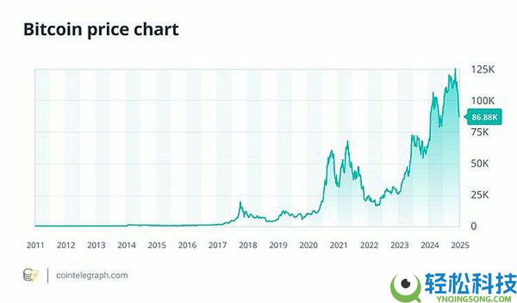 一文详细了解通胀降温如何影响比特币（BTC）的叙事和价格走势