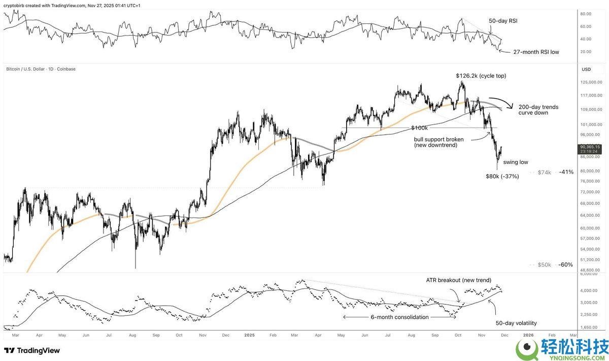 一文了解这个指标显示我们已经走出比特币（BTC）牛市