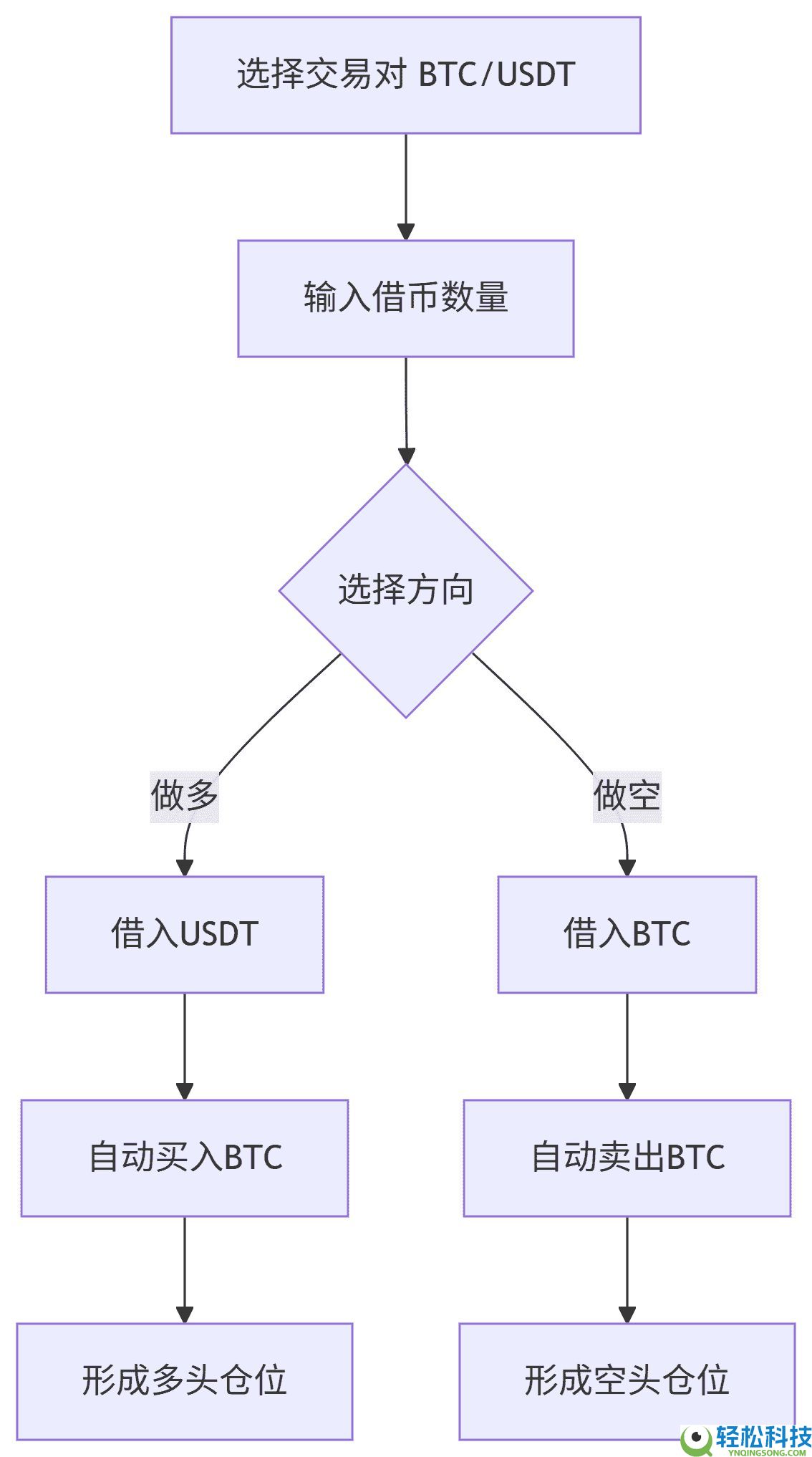 如何开启杠杆借币？欧易OKX平台杠杆借币使用教程