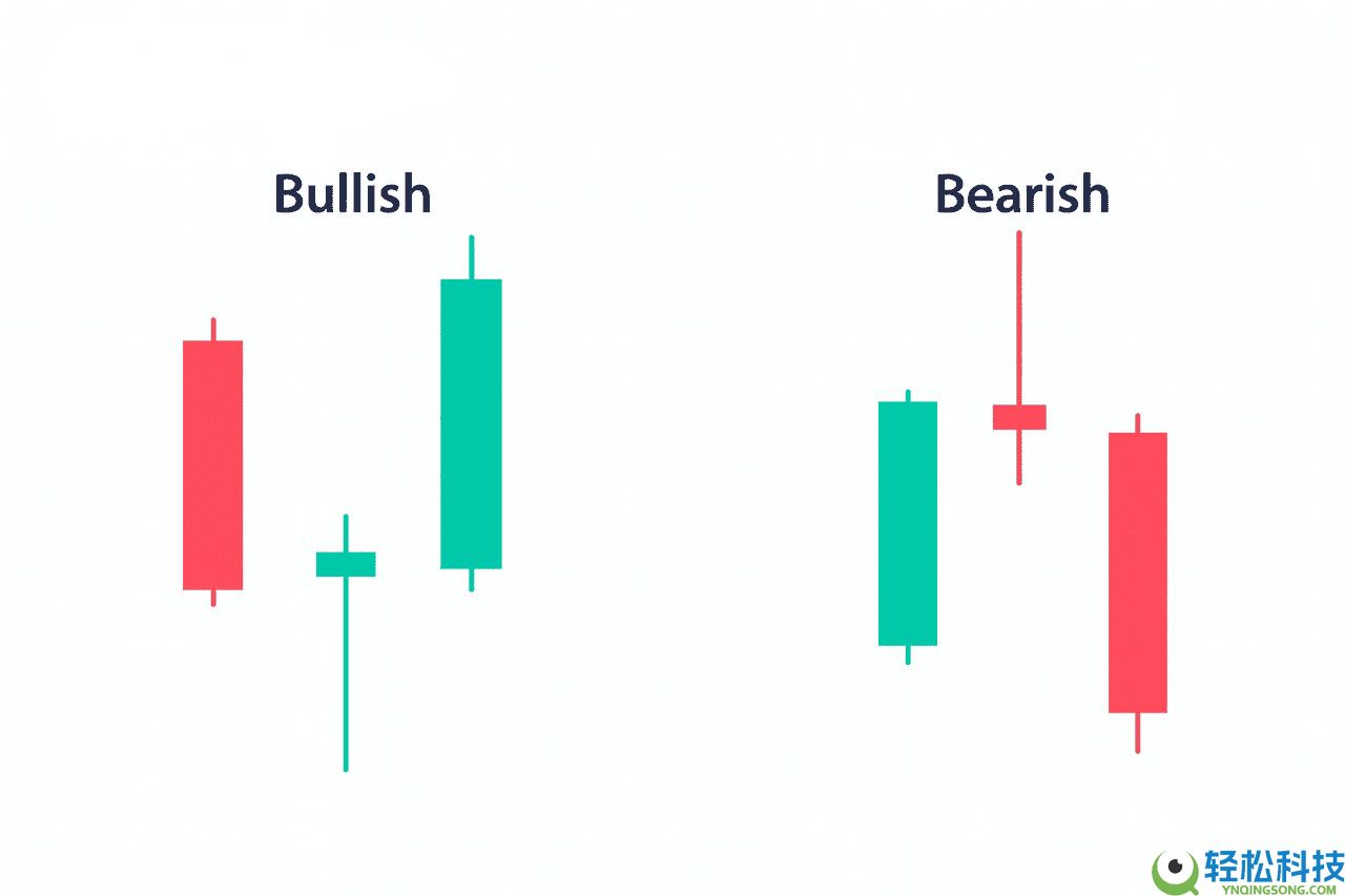 什么是针状线烛台模式？如何识别看涨和看跌？如何确认强劲信号？