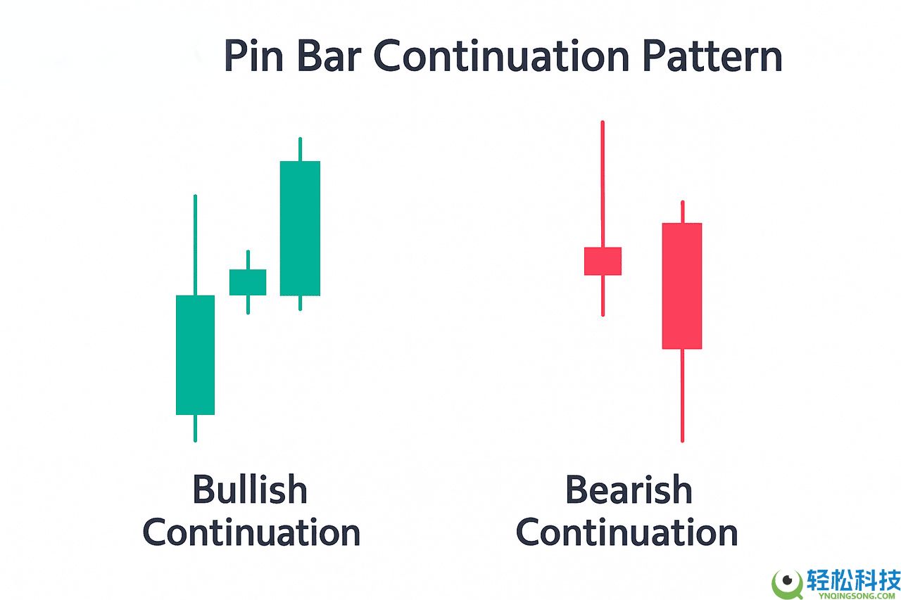 什么是针状线烛台模式？如何识别看涨和看跌？如何确认强劲信号？