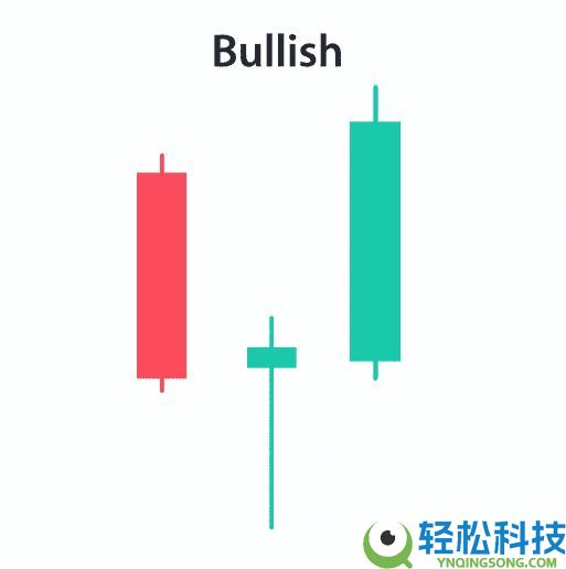 什么是针状线烛台模式？如何识别看涨和看跌？如何确认强劲信号？