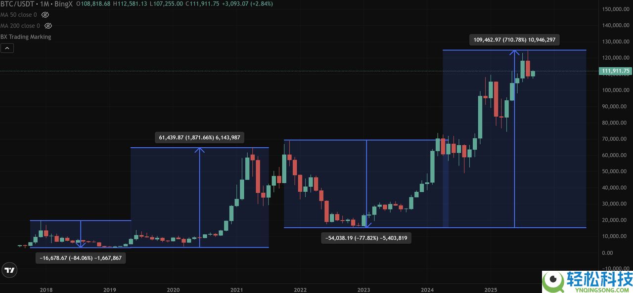 什么是加密货币熊市？熊市的顶级策略有哪些？投资人操作指南