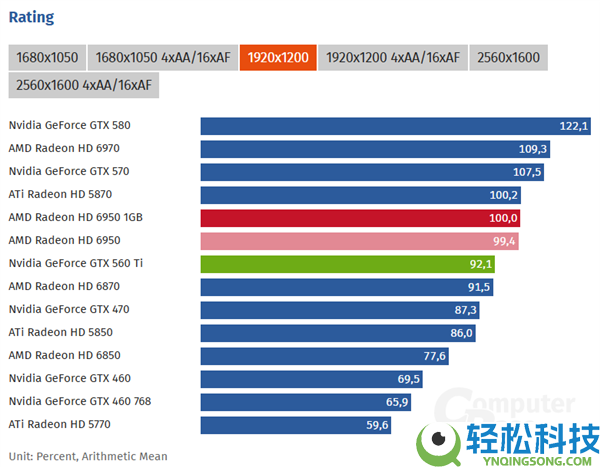15年后重测AMD HD 6950 1GB：显存砍半 依然完爆GTX 560 Ti