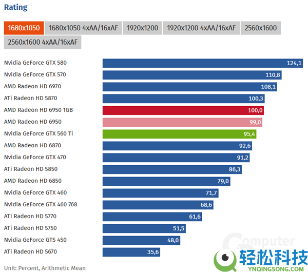 15年后重测AMD HD 6950 1GB：显存砍半 依然完爆GTX 560 Ti