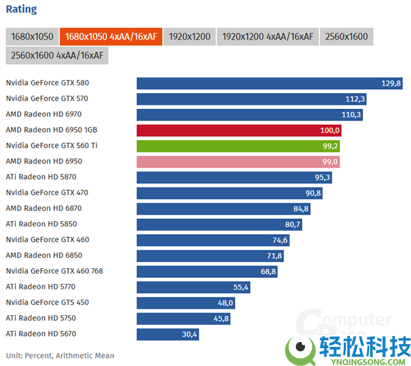 15年后重测AMD HD 6950 1GB：显存砍半 依然完爆GTX 560 Ti
