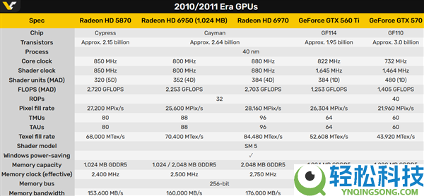 15年后重测AMD HD 6950 1GB：显存砍半 依然完爆GTX 560 Ti