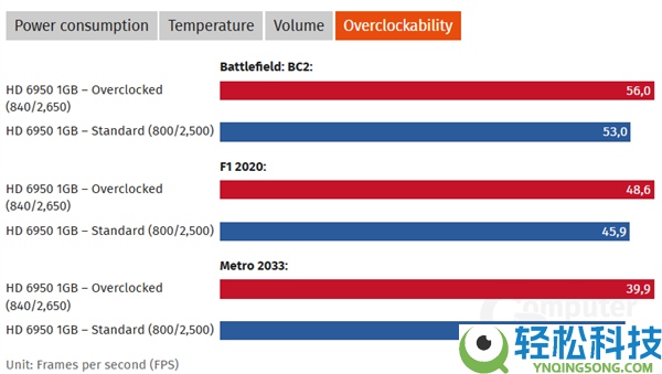 15年后重测AMD HD 6950 1GB：显存砍半 依然完爆GTX 560 Ti