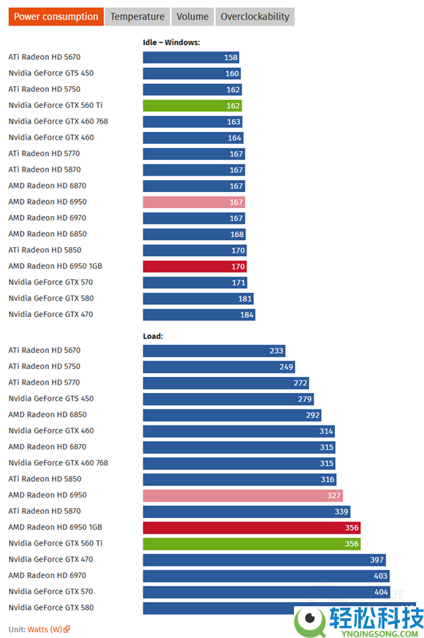 15年后重测AMD HD 6950 1GB：显存砍半 依然完爆GTX 560 Ti