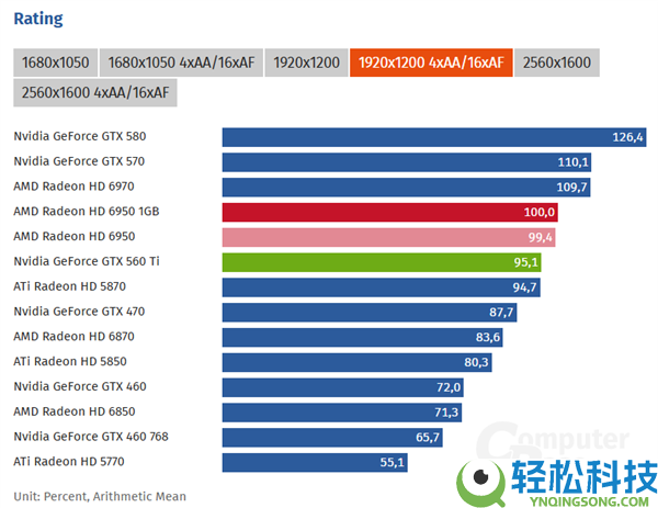 15年后重测AMD HD 6950 1GB：显存砍半 依然完爆GTX 560 Ti